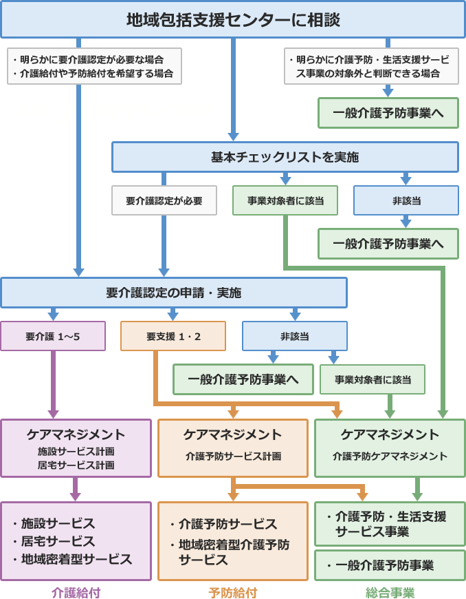 サービス利用の手順を表した図